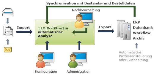 Ablauf des DocXtractor II